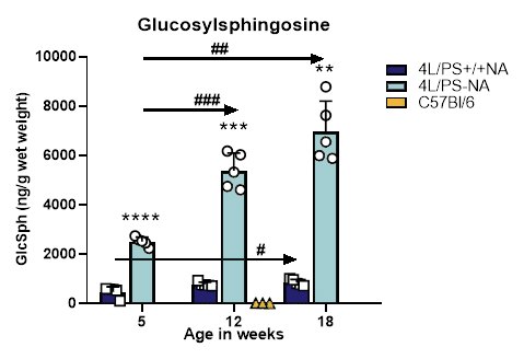 glucosylsphingosine