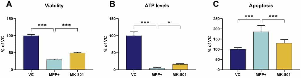 PD-Specific Lesion-Induced Neurotoxicity